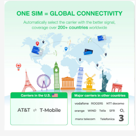 EIOTCLUB International Data SIM Card - 1GB 30DAY, High Speed 5G/4G LTE Coverage, Global Coverage 200+ Countries, No Contract Fee