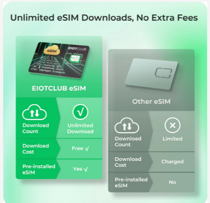 EIOTCLUB Physical eSIM Card: Unlimited Global Downloads, Pre-Cut, Compatible with Android & Apple